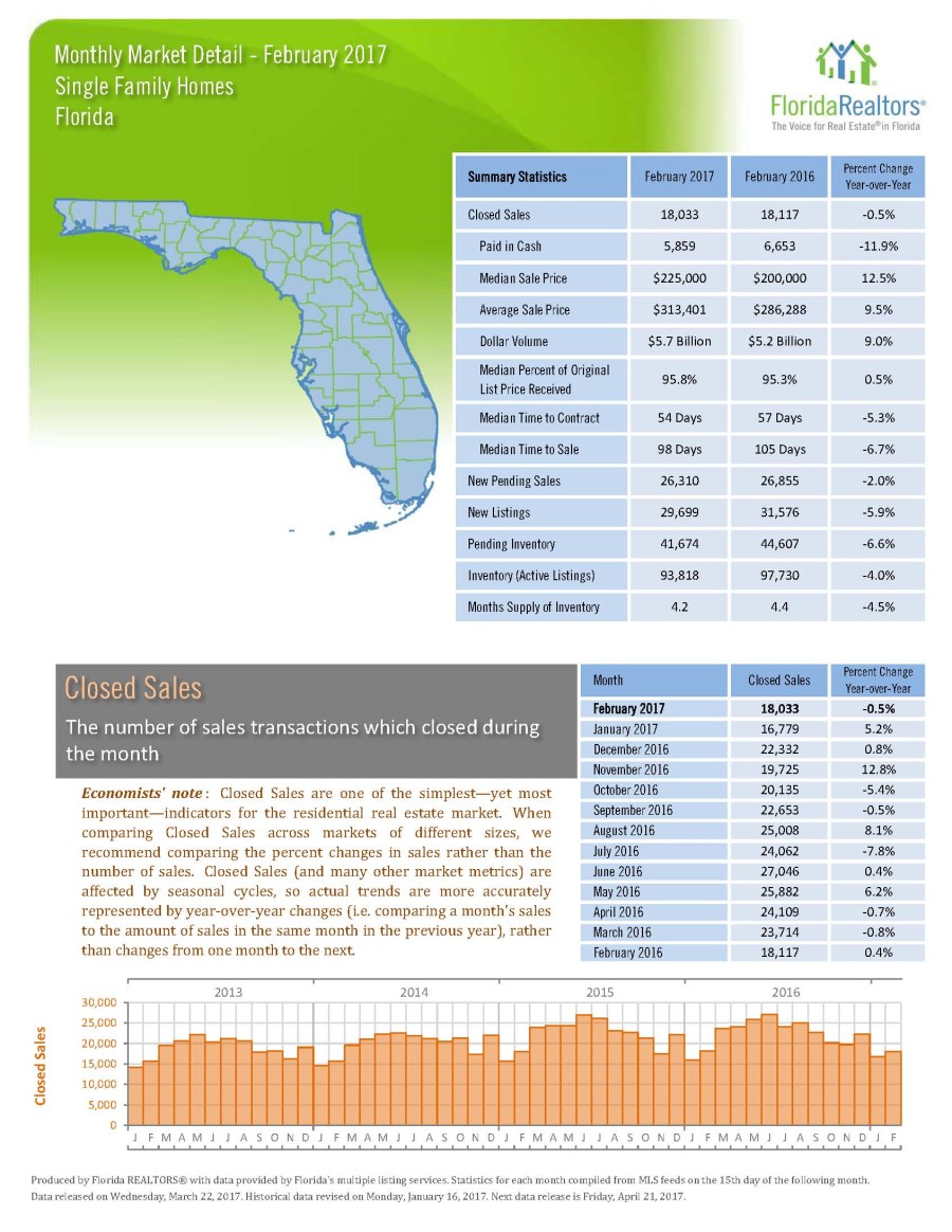 CLOSED SALES for Feb 2017 - Tampa-St._Petersburg-Clearwater_SF