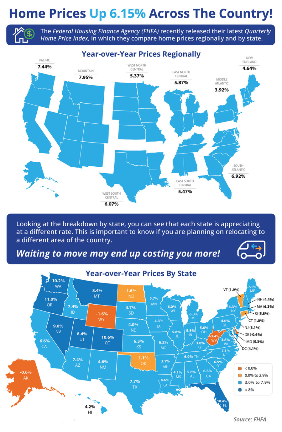 Home Prices Up An Average of 6.15 percent Nationally