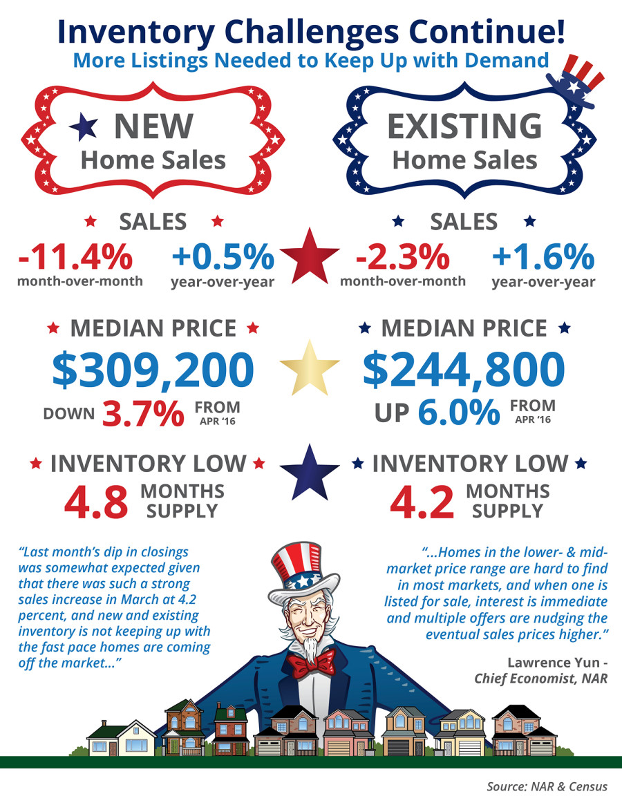 Low Home Inventory Woes Continue!!
