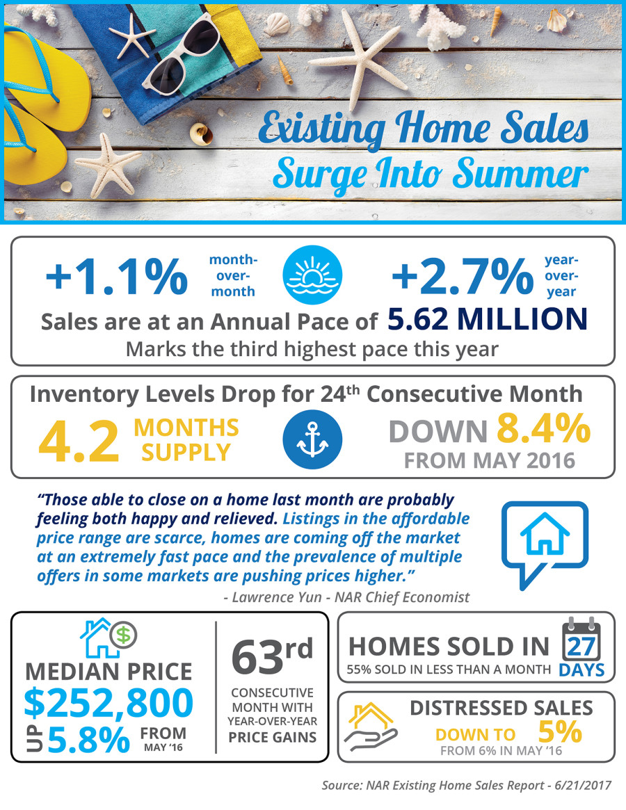 Existing Home Sales Continue to Heat Up the Summer Market!!